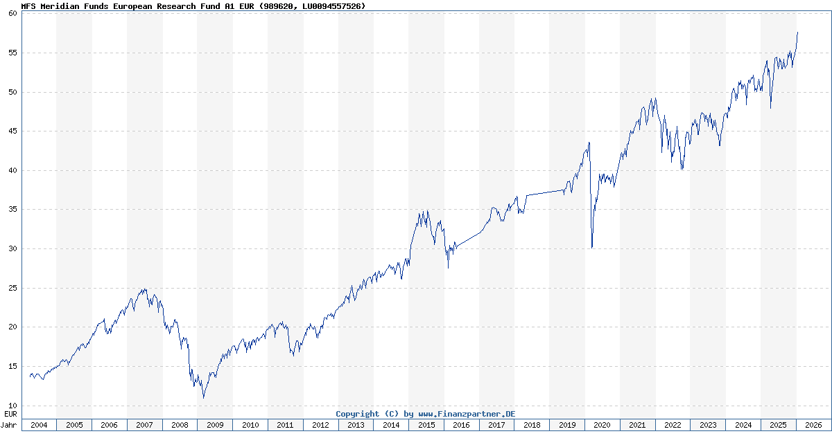 MFS Meridian Funds European Research Fund A1 Eur LU0094557526